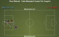 Walcott Attempts/Goals vs Arsenal